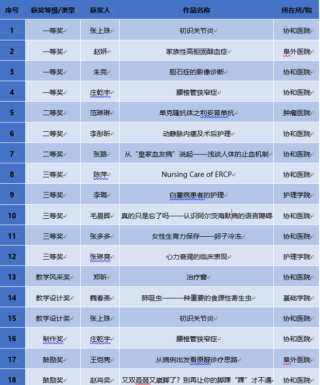 0801北京協和醫學院獲獎表格制作.png